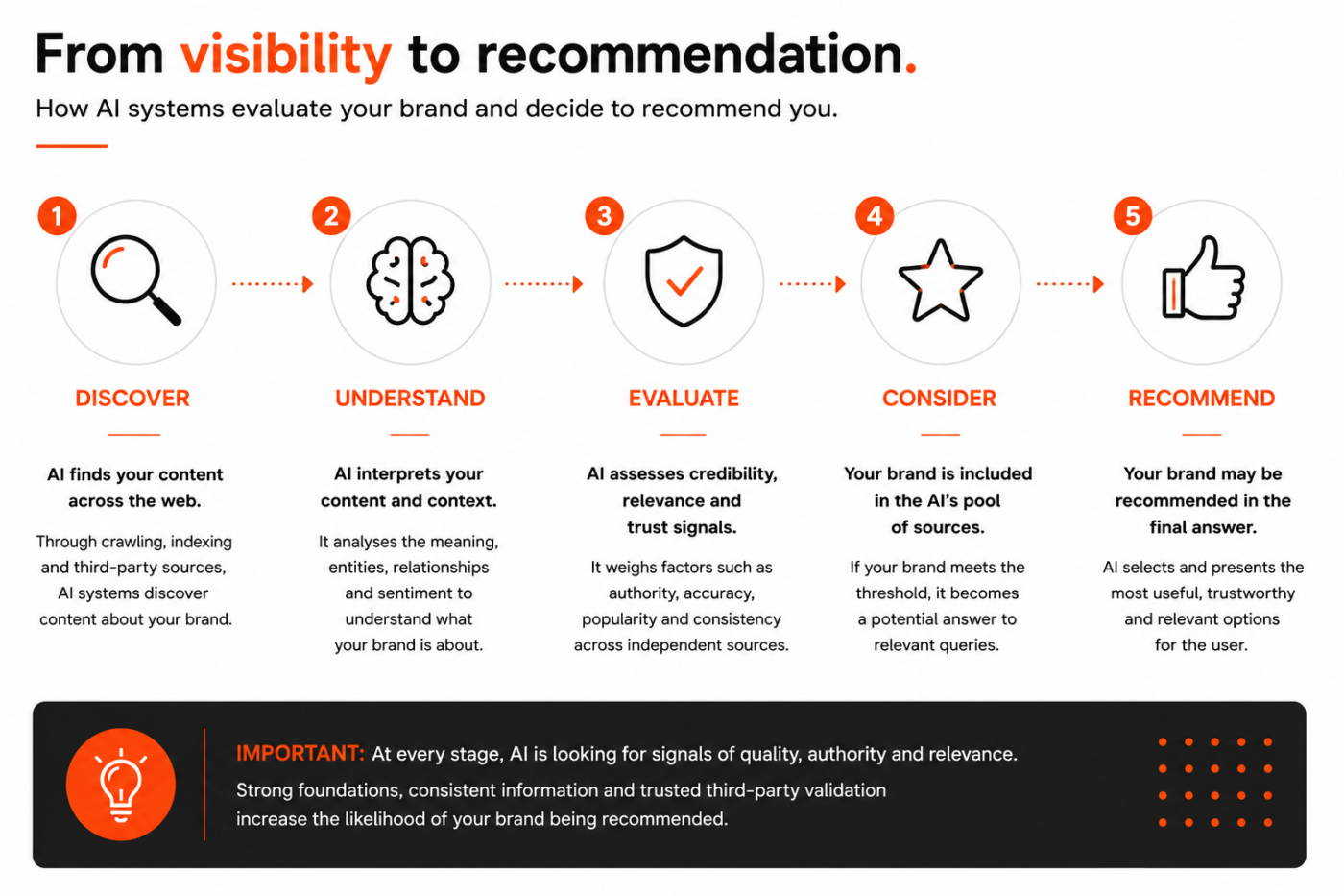 5 step customer journey through the AI search process