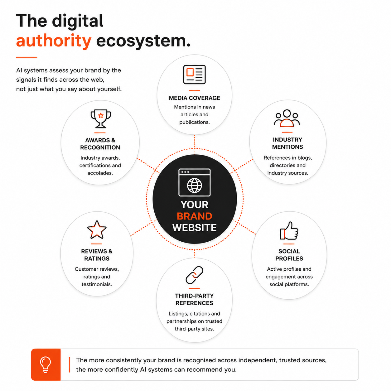 mindmap infographic showing key pillars of the modern digital ecosystem