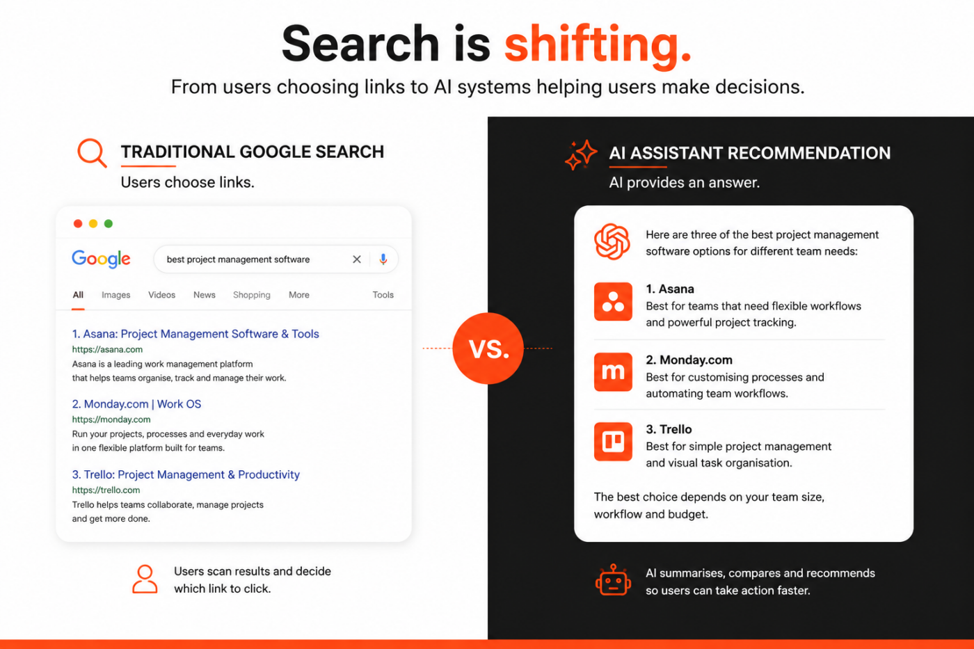simple comparison infographic showing traditional search results vs an AI response