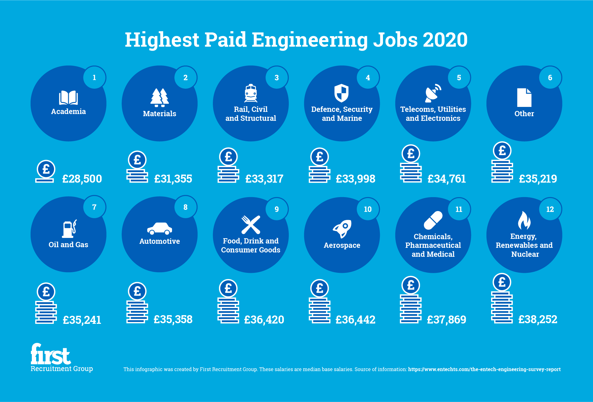 First Recruitment Group Oil & Gas Engineers Top the Highest Paid