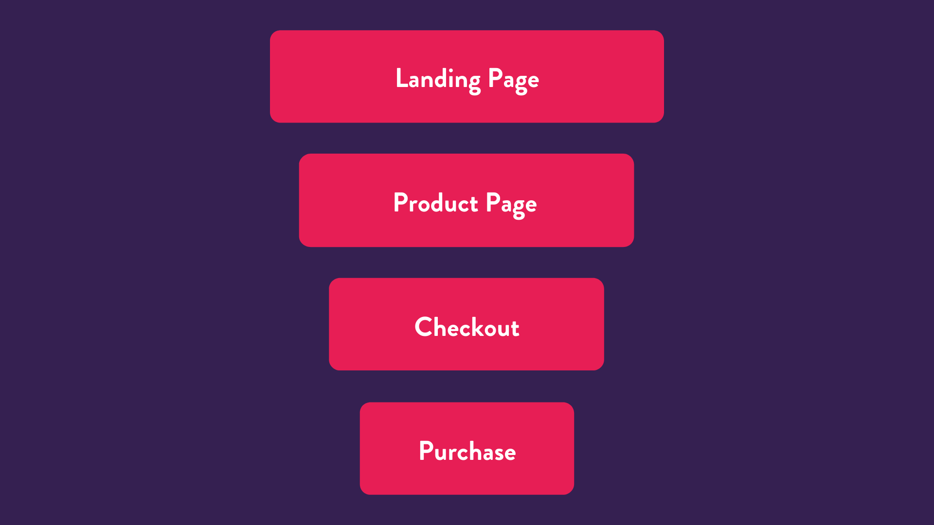funnel diagram showing e-commerce buying process