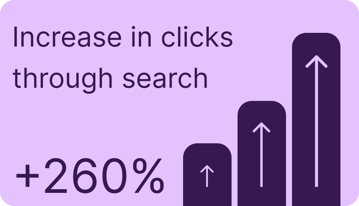 260 percent increase in clicks